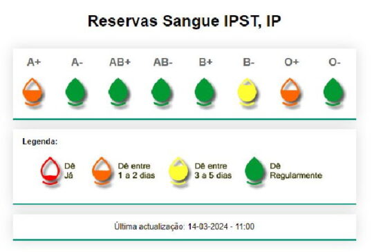 reservas sangue