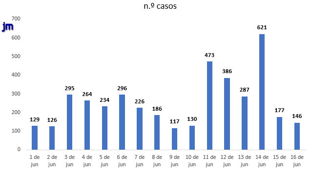 casos