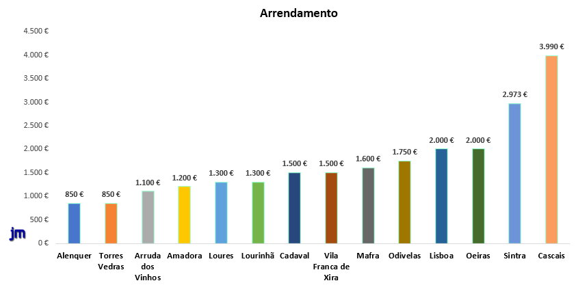 arrendamento